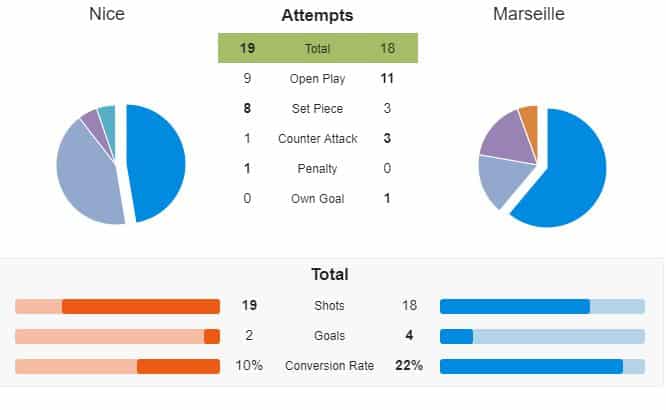 Nice 2-4 Marseille: Balotelli mở tỉ số, đội khách vẫn ngược dòng thành công - Bóng Đá