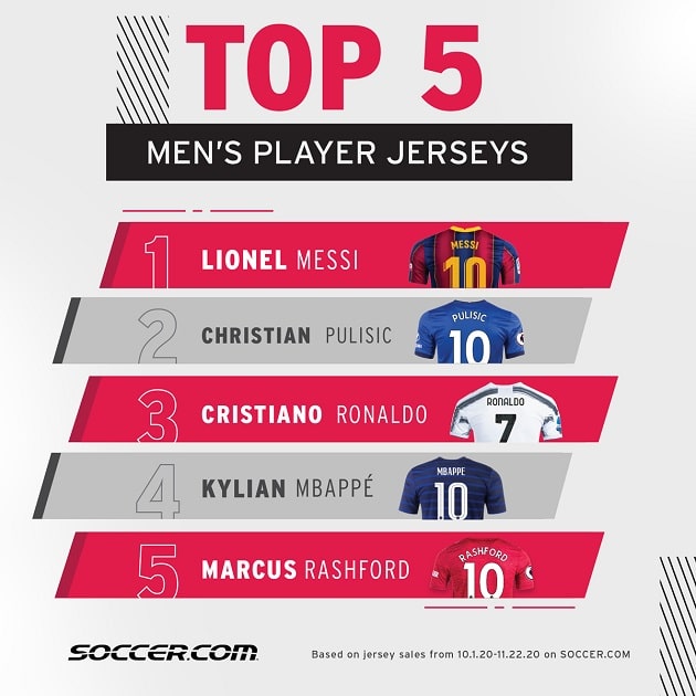 The Top 5 men’s player jerseys in this holiday season, based on http://SOCCER.COM sales. - Bóng Đá
