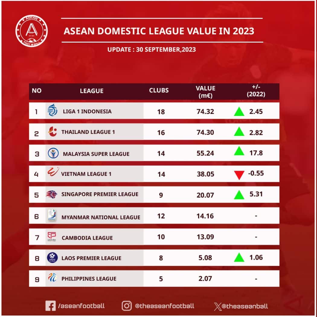 V-League tụt hạng giá trị ở Đông Nam Á, bất ngờ Philippines - Bóng Đá